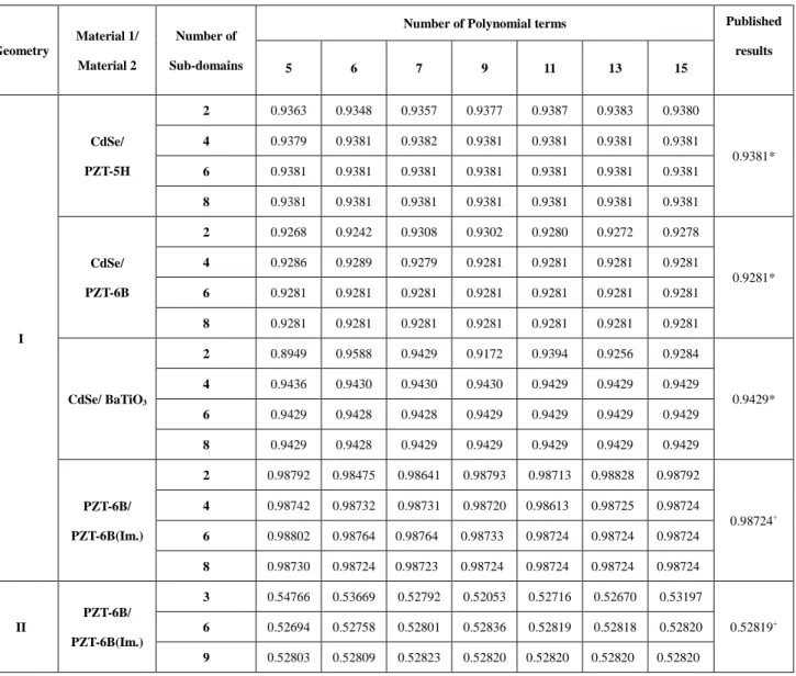 Table 3.1 : Convergence of minimum Re[λ m ] for bodies of revolution 