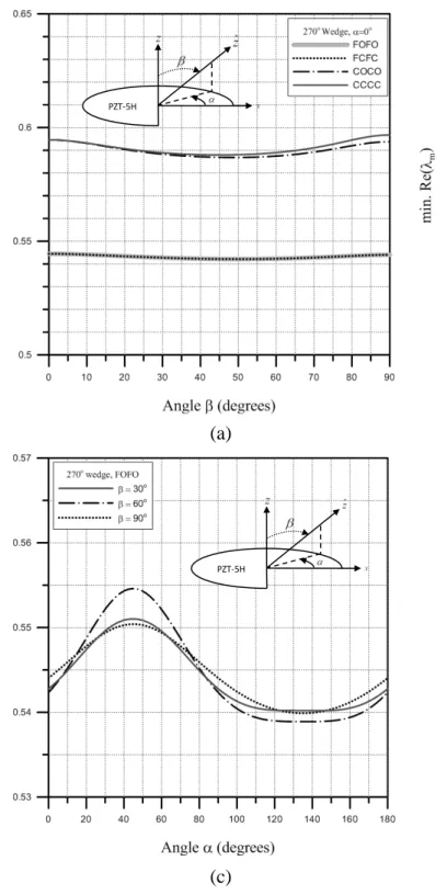Fig. 2.3 Variation of minimum Re[ λ ] with direction of polarization for a  m 270 o   PZT-5H wedge               (a)  α = 0 o   (on x-z plane), (b)  β = 90 o   (on x-y plane), (c)  β = 30 ,  60  and 90oo o