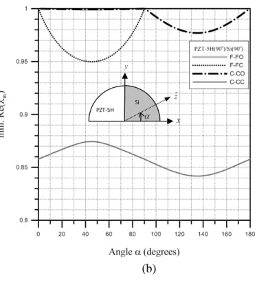 Fig. 2.5 Variation of minimum Re[ λ ] with direction of polarization for a  m 180 o PZT-5H/ Si bi-material wedge               (a)  α = 0 o   (on x-z plane), (b)  β = 90 o   (on x-y plane), (c)  β = 30 ,  60  and 90oo o