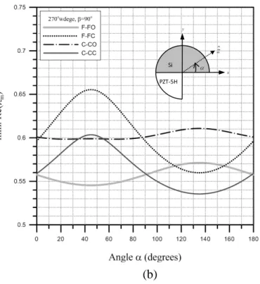 Fig. 2.6 Variation of minimum Re[ λ ] with direction of polarization for a  m 270 o PZT-5H/ Si bi-material wedge               (a)  α = 0 o   (on x-z plane), (b)  β = 90 o   (on x-y plane), (c)  β = 30 ,  60  and 90oo o