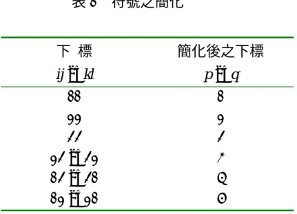 表 1  符號之簡化  下  標  ij or kl  簡化後之下標 p or q  11 1  22 2  33 3  23 or 32  4  13 or 31  5  12 or 21  6  表 2  PZT-5A 之材料常數  剛性係數 (GPa)  C 11E C 33E C 12E C 13E C 44E 138.3 131.3 93.16 95.06 21.05  註： C 66E = ( C 11E − C 12E ) / 2 壓電係數 (C/m 2 )  介電係數  密度 (g/cm 3