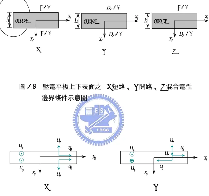 圖 3-1  壓電平板上下表面之 (a)短路、(b)開路、(c)混合電性  邊界條件示意圖  圖3-2  (a)對稱、(b)反對稱藍姆波模態示意圖 hPZT-5Ax1x3PZT-5A(a)(b)x1x3=0φ=0φ3=0D3=0D x 3PZT-5A (c) x 1=0φ3=0Dhh☉☉☉♁x1(a) (b) x3x1x3u1u2u1u1u1u2u3u3u3u2u3u2