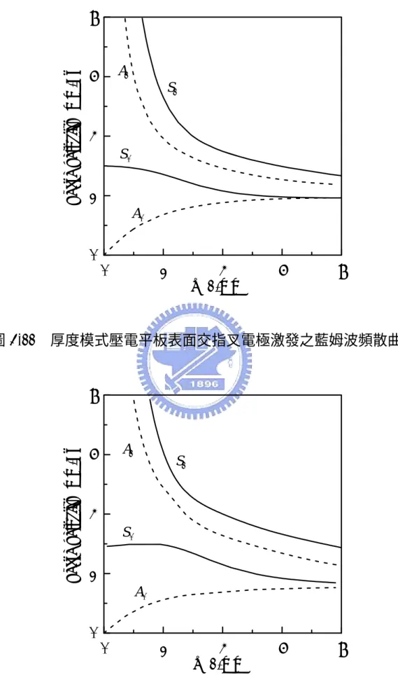 圖 3-11  厚度模式壓電平板表面交指叉電極激發之藍姆波頻散曲線  圖 3-12  與圖 3-11 同，但為厚度剪切模式 S0S1A0A10246 8k (1/mm) 02468Phase velocity (mm/µs)A0S0A1S102468k (1/mm)02468Phase velocity (mm/µs)