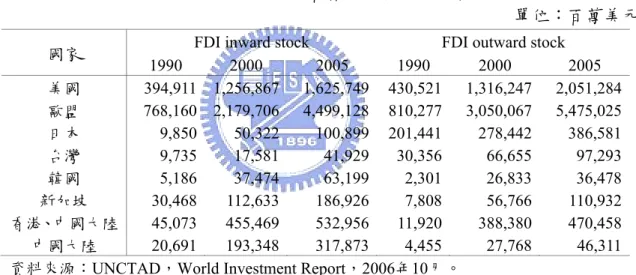 表 2-1   我國 FDI 投資額與國際主要國家之比較 