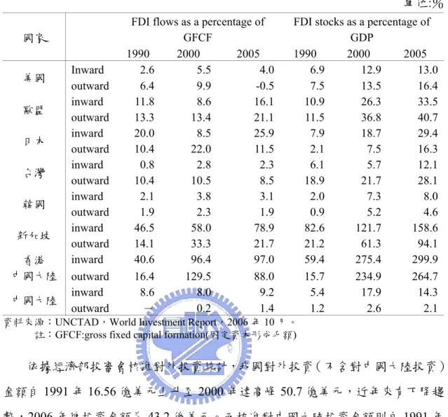 表 2-2   我國 FDI 投資額占 GFCF 及 GDP 比率與國際主要國家之比較  單位:％  國家 