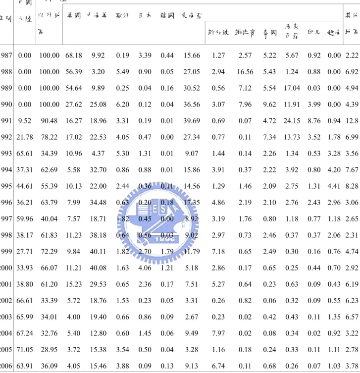 表 2-3   我國核准對外投資比重－地區別  單位:％  年別  中國 大陸  中國大陸 以 外 地 區  美國  中南美  歐洲 日本 韓國 東南亞 其他 新加坡 菲律賓  泰國  馬來  西亞  印尼 越南 地區 1987  0.00 100.00  68.18 9.92 0.19 3.39 0.44 15.66 1.27  2.57 5.22 5.67 0.92 0.00 2.22 1988 0.00 100.00 56.39 3.20  5.49 0.90 0.05 27.05 2.94  16.