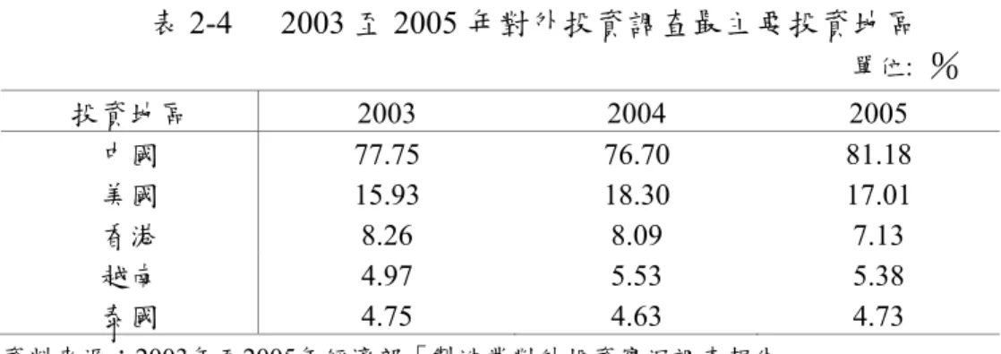 表 2-4   2003 至 2005 年對外投資調查最主要投資地區  單位:   ％  投資地區 2003  2004  2005  中國 77.75 76.70  81.18  美國 15.93 18.30  17.01  香港 8.26 8.09 7.13  越南 4.97 5.53 5.38  泰國 4.75 4.63 4.73  資料來源：2003年至2005年經濟部「製造業對外投資實況調查報告」。  註：上表為我國對外投資前五名國家，比率為複選。  2.1.3  我國對外投資分業  我國對中國大