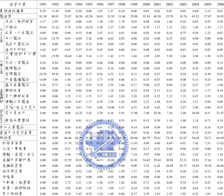 表 2-5   我國核准對中國大陸以外地區投資分業比重  單位:   ％ 投資分業  1991 1992 1993 1994 1995 1996 1997 1998 1999 2000 2001 2002  2003 2004 2005 2006 農林漁牧礦業  8.70 11.99 0.06 0.30 0.06 1.07 1.37 0.24 0.00 0.05 0.02 0.01  0.05 0.04 2.12 0.01 製造業  91.30 88.01  53.07 34.50 42.58 30.01 