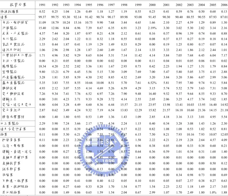 表 2-6   我國核准對中國大陸地區投資分業比重  單位:   ％ 投資分業 1991  1992 1993 1994 1995 1996 1997 1998  1999  2000  2001  2002 2003 2004 2005 2006 農林漁牧礦業  0.52  0.25 1.04 1.26 0.49 1.18 1.27 1.19  0.55  0.23  0.41  0.59 0.76 0.50 0.68 0.13 製造業  99.37  99.75 93.30 92.14 91.42 90