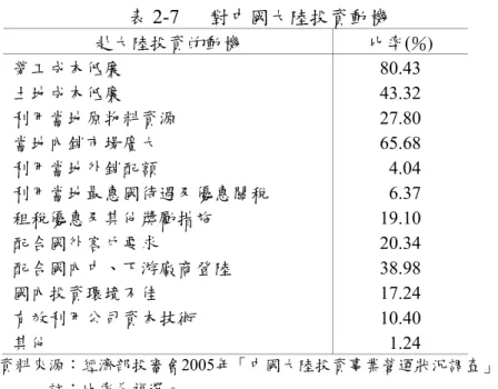 表 2-7   對中國大陸投資動機  赴大陸投資的動機  比率( ％) 勞工成本低廉 80.43  土地成本低廉 43.32  利用當地原物料資源 27.80  當地內銷市場廣大 65.68  利用當地外銷配額   4.04  利用當地最惠國待遇及優惠關稅   6.37  租稅優惠及其他獎勵措施 19.10  配合國外客戶要求 20.34  配合國內中、下游廠商登陸 38.98  國內投資環境不佳 17.24  有效利用公司資本技術 10.40  其他   1.24  資料來源：經濟部投審會2005年「中國