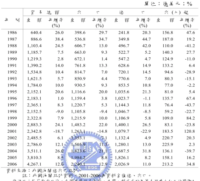 表 2-10  中華民國對外貿易統計表  單位：億美元；%  貿  易  總  額  出          口  進            口  出  (入)  超  年    別  金    額  年增率 (%)  金    額 年增率(%)  金    額 年增率(%)  金      額  年增率(%)  1986    640.4    26.0  398.6  29.7  241.8  20.3   156.8   47.6  1987  886.6   38.4  536.8  34.7  34