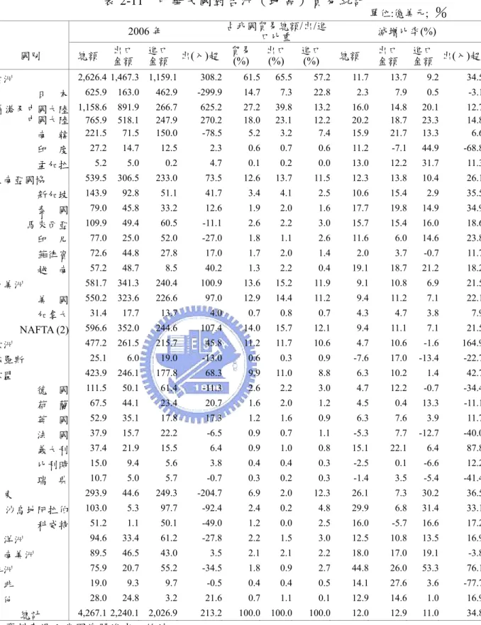 表 2-11  中華民國對各洲（地區）貿易統計  單位:億美元;   ％ 2006 年  占我國貿易總額/出/進 口比重 減增比率(%)  國別  總額  出口  金額  進口金額 出(入)超 貿易(%)  出口(%) 進口(%)  總額  出口 金額  進口 金額 出(入)超 亞洲  2,626.4 1,467.3 1,159.1 308.2 61.5 65.5 57.2 11.7 13.7 9.2 34.5 日  本 625.9 163.0 462.9 -299.9 14.7 7.3 22.8 2.3 