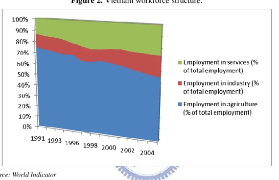 Figure 2. Vietnam workforce structure. 