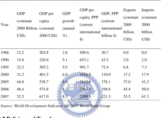 Table 1. Vietnam economic performance since Doi Moi. 
