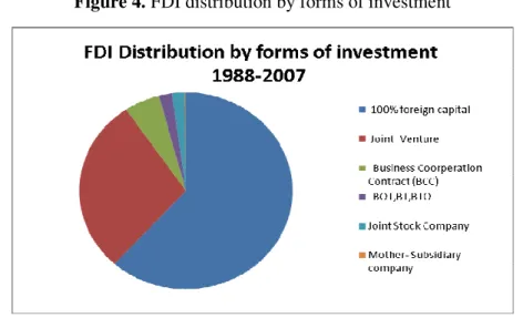 Figure 4. FDI distribution by forms of investment 