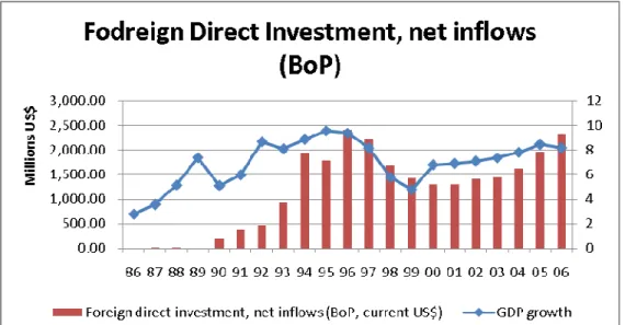 Figure 5. FDI development 