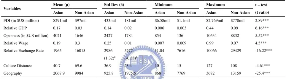 Table 2. Descriptive statistic and T-test results between two groups of investors 