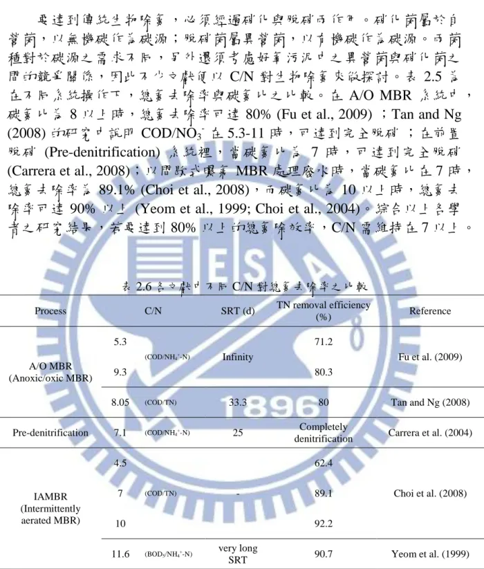表 2.6 各文獻中不同 C/N 對總氮去除率之比較 