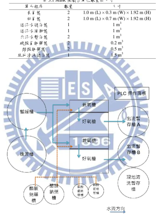 表 3.1 MBR 模廠各單位數量與尺寸  單元程序  數量  尺寸  兼氧槽  2  1.0 m (L) × 0.3 m (W) × 1.92 m (H)  好氧槽  2  1.0 m (L) × 0.7 m (W) × 1.92 m (H)  進流水儲存槽  1  1 m 3 進流水緩衝槽  1  1 m 3 出流水暫存槽  2  1 m 3 碳酸氫鈉藥槽  2  0.2 m 3 醋酸鈉藥槽  2  0.5 m 3 現地清洗儲存槽  1  1.5 m 3