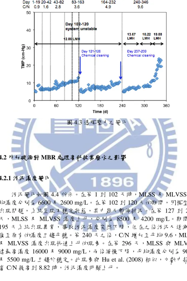 圖 4.3 透膜壓力之變化  4.2 外加碳源對 MBR 處理高科技業廢水之影響  4.2.1 污泥濃度變化  污泥變化如圖 4.4 所示。在第  1 到 102 天時，MLSS 及 MLVSS 帄 均濃度分別為 6600 及 2600 mg/L。在第 102 到 120 天的期間，因模型廠 出現問題，系統呈現不穩定狀態，其中幾天暫停排泥。在第  127  到  233  天，MLSS  及  MLVSS  濃度上升，分別為  8500  及  4200  mg/L。期間第  195  天系統出現異常，導致
