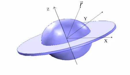 Figure 1.1: the ﬁgure of the 3D quantum dot with wetting layer