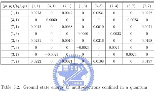 Table 3.1: The energy (Unit :eV ) caused by the Coulomb eﬀect of pair electrons with speciﬁed normalized states conﬁned in the quantum dot.