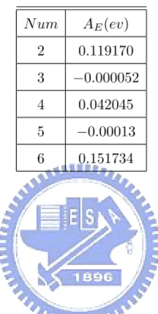 Table 3.5: Addition energy of multi-electrons conﬁned in the quantum dot with Magnetic ﬁeld B=0T