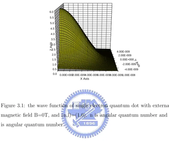Figure 3.1: the wave function of single electron quantum dot with external magnetic ﬁeld B=0T, and (n,l)=(1,0)
