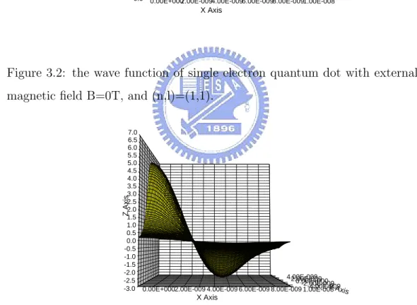 Figure 3.3: the wave function of single electron quantum dot with external magnetic ﬁeld B=0T, and (n,l)=(2,0).