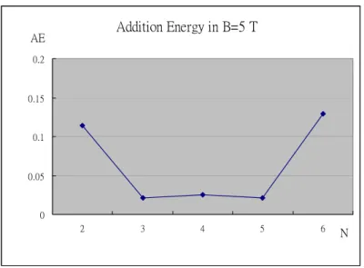 Figure 3.6: the addition energy of quantum dot with magnetic ﬁeld B=5T