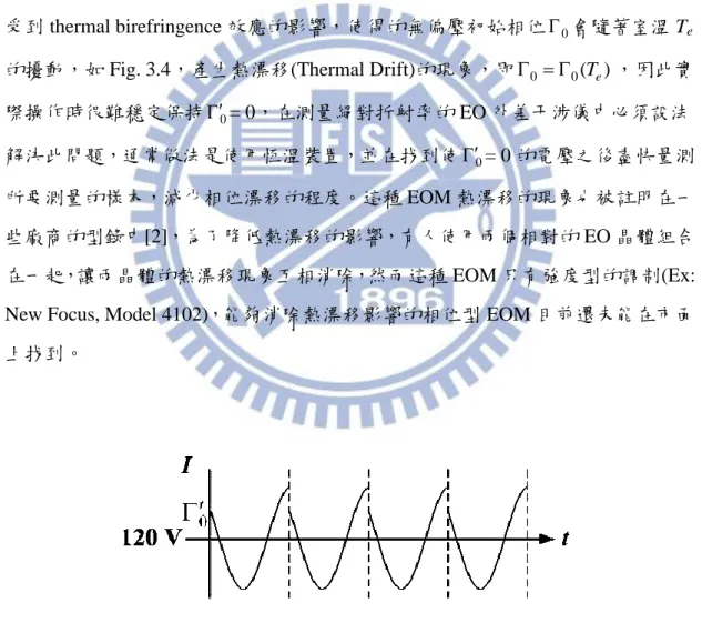 Fig. 3.3    鋸齒波訊號振幅為  120 V 時的干涉訊號@V π  = 148 V,   0    = 60°。 