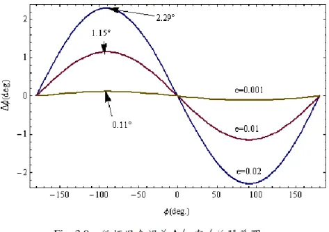Fig. 3.9    偏極混合誤差   m 與  的關係圖。  當所一般 PBS 規格中所標示的消光比(extinction ratio)是指強度比，若要算電場的 消光比時必頇開根號，因此當消光比為 10 -4 ，代表 e = 0.01，偏極混合誤差   m   與     的關係圖如  Fig