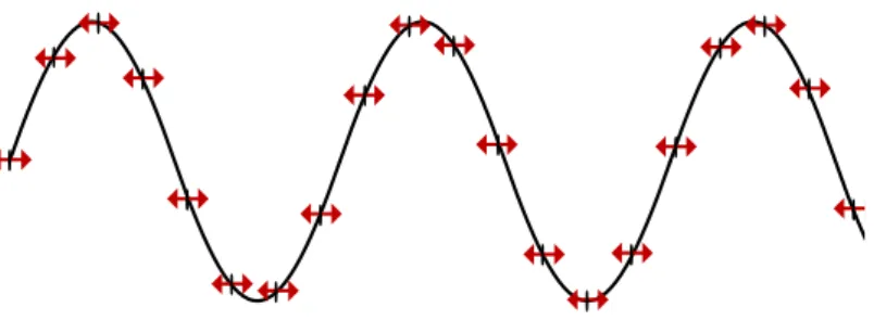 Fig. 3.14    取樣時間間隔不穩定的現象。  第二種則如 Fig. 3.15(a)所示，當相機連續取樣張數越多時，可能會出現取樣 頻率降低或者更複雜的變化情形，取樣頻率逐漸降低時，將會使得所重建的弦波 信號頻率逐漸變快，如 Fig