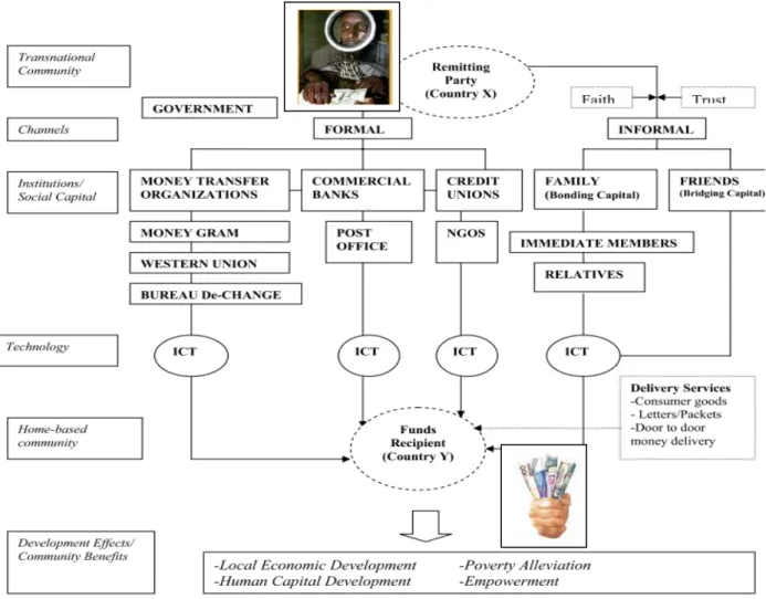 Figure 1. Framework for International Remittance Income Transfers, 2006. (Maumbe &amp; Owei, 2006)