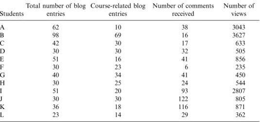 Table 2. Categorization of presentation of professional development in blogging.