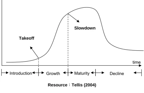Figure 5 Takeoff, Slowdown and product life cycle 