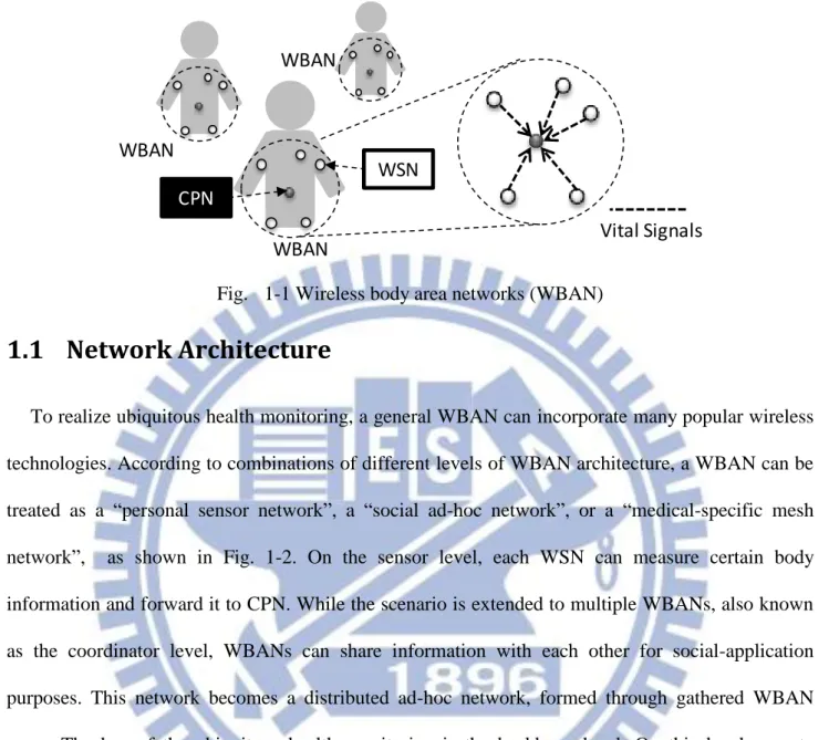 Fig.    1-1 Wireless body area networks (WBAN) 