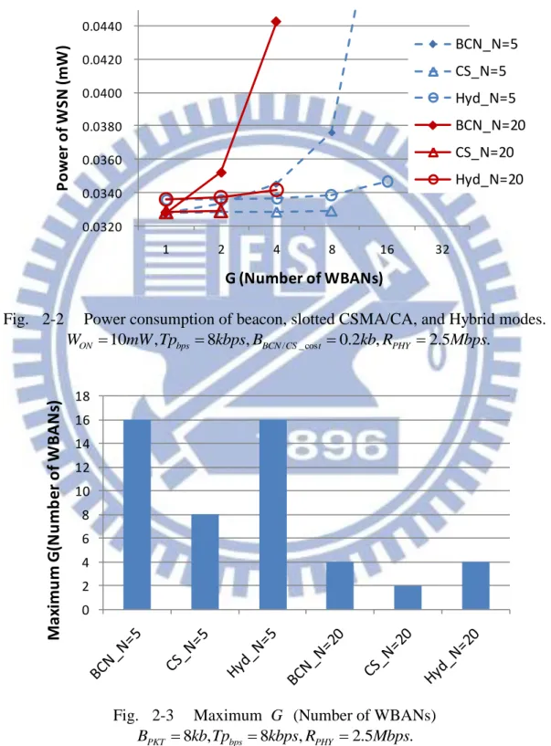 Fig.    2-2      Power consumption of beacon, slotted CSMA/CA, and Hybrid modes. 