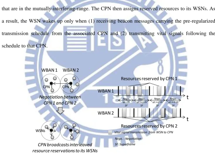 Fig. 3-3    CPN-based inter-WBAN scheduling (IWS) 