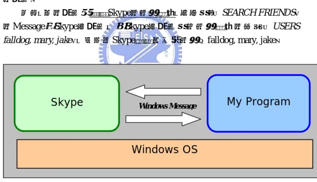 圖 2-3 Skype API 示意圖(Windows Message) 