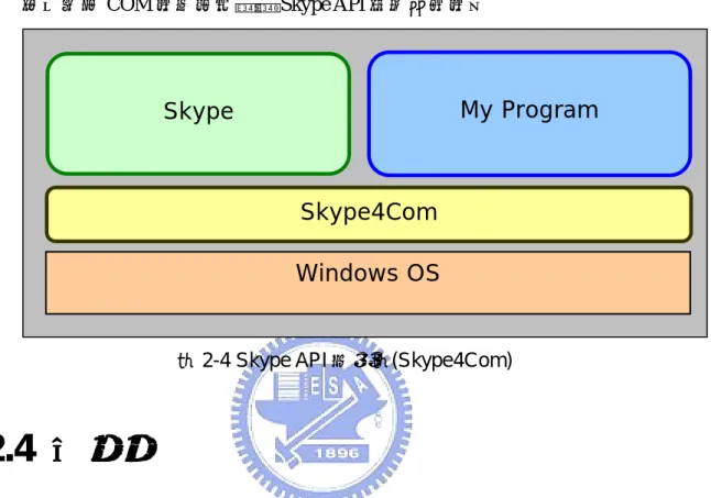 圖 2-4 Skype API 示意圖(Skype4Com) 