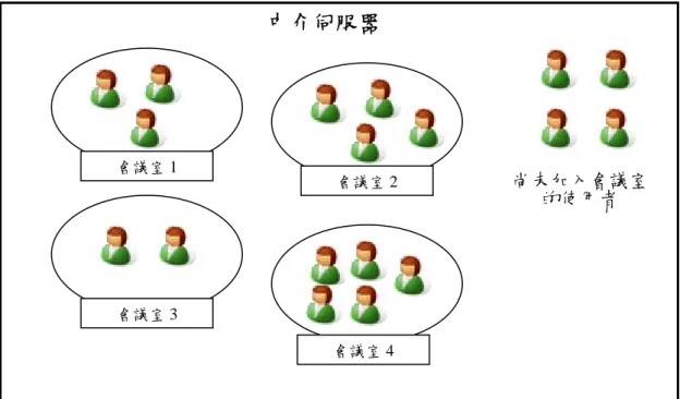 圖 4-5  中介伺服器的 UML Class Diagram 