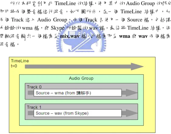 圖 4-15  講解手使用 DirectShow 的 TimeLine 模組實作混音 