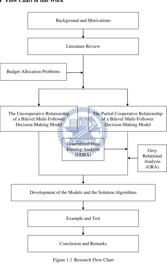 Figure 1.1  Research Flow Chart Background and Motivations 