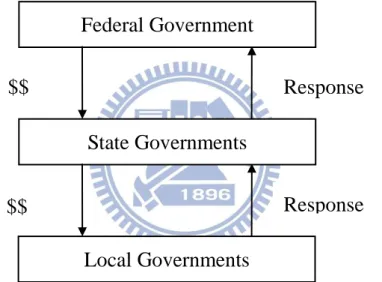 Figure 2.1  A Multiple Hierarchical Structure of Administration   