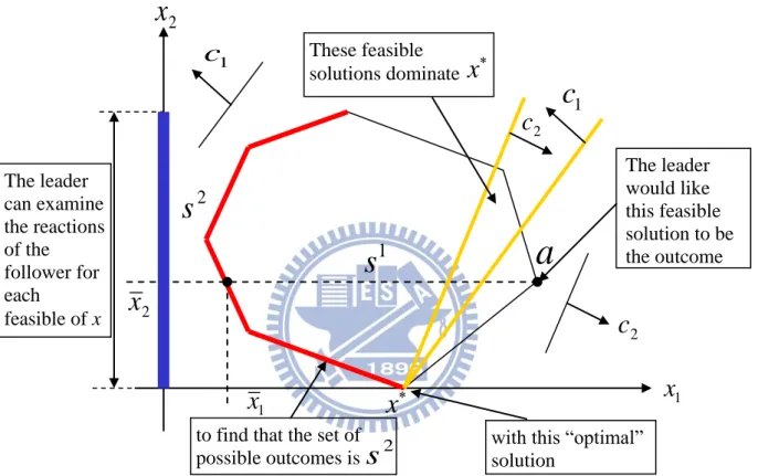 Figure 2.2  Example of a Rational Reaction Set for a Bilevel Problem 