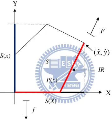 Figure 2.5  Illustration of BLP Solution by using Definition 