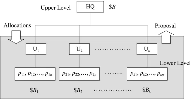 Figure 3.1  Diagram of Hierarchical Structure for Resource Allocation  Source: Study 