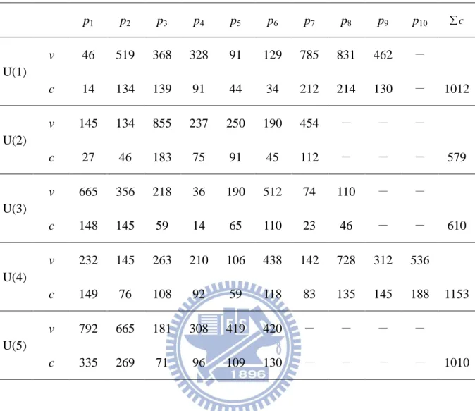 Table 3.1   The Data for Each Project in Example 2  p 1 p 2 p 3 p 4  p 5 p 6 p 7 p 8 p 9 p 10  c U(1)  v  46  519  368  328  91  129  785  831  462  －  c  14  134  139  91  44  34  212  214  130  －  1012  U(2)  v  145  134  855  237  250  190  454  －  －  
