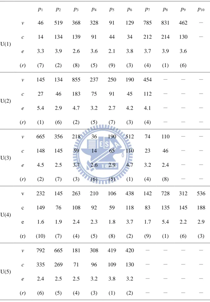 Table 3.2   Values, Costs, Efficiencies and Rank for Each Project  p 1 p 2 p 3 p 4  p 5 p 6 p 7 p 8 p 9 p 10 U(1)  v  46  519  368  328  91  129  785  831  462  － c 14 134 139 91 44 34 212 214 130 －  e  3.3  3.9  2.6  3.6  2.1  3.8  3.7  3.9  3.6  (r)  (7)